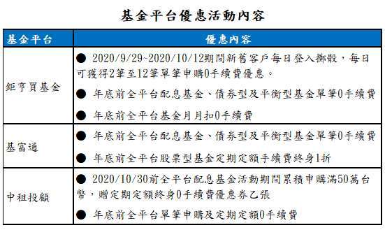 資料來源:各基金平台網站;資料日期:2020/9/28