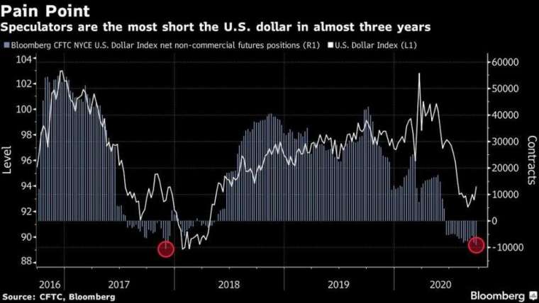 美元指數走勢與多空未平倉淨額圖 (圖: Bloomberg)