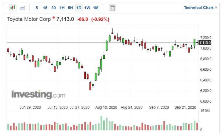 豐田汽車股價走勢日線圖 (圖片:Investing.com)