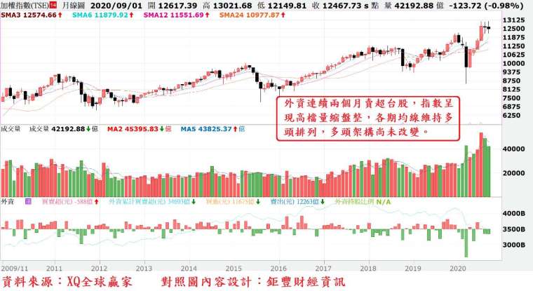 圖、台股月 K 線與外資買賣超對照圖