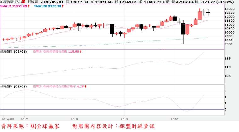 圖、台股月 K 線與經濟領先指標綜合分數及年增率走勢對照圖