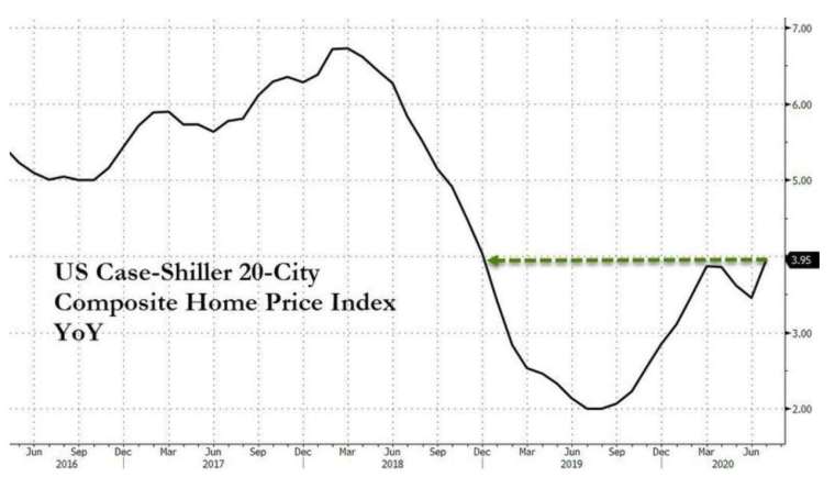 美國 Case-Shiller 20 大城房價指數年增率 (圖:Zerohedge)
