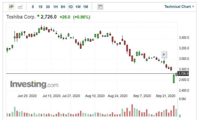 東芝股價走勢日線圖 (圖片:Investing.com)