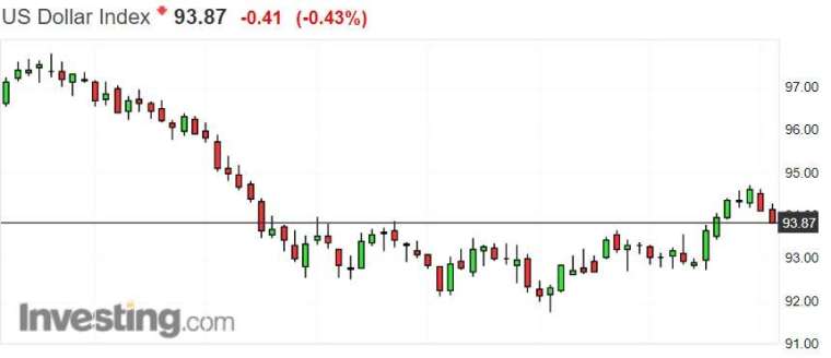 美元指數日線圖。(來源: investing.com)