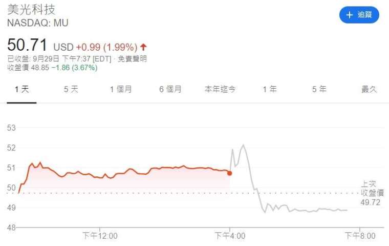 美光股價走勢。(來源:Google)