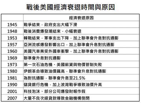 資料來源:NBER,「鉅亨買基金」整理,資料日期: 2020/9/29。此資料僅為歷史數據模擬回測,不為未來投資獲利之保證,在不同指數走勢、比重與期間下,可能得到不同數據結果。