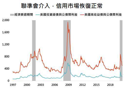 資料來源:Bloomberg,「鉅亨買基金」整理,採美銀美林債券系列指數,資料日期: 2020/9/29。此資料僅為歷史數據模擬回測,不為未來投資獲利之保證,在不同指數走勢、比重與期間下,可能得到不同數據結果。