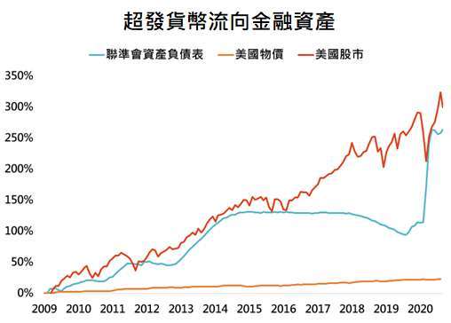 資料來源:Bloomberg,「鉅亨買基金」整理,採標普 500 指數,資料日期: 2020/9/29。此資料僅為歷史數據模擬回測,不為未來投資獲利之保證,在不同指數走勢、比重與期間下,可能得到不同數據結果。統一以 2009/1/31 為比較基期。