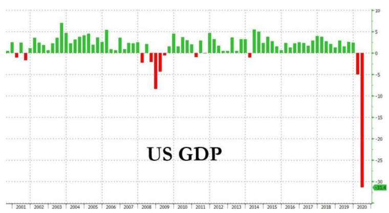 Ending Value of US Q2 GDP Quarterly Growth Rate (Image: Zerohedge)