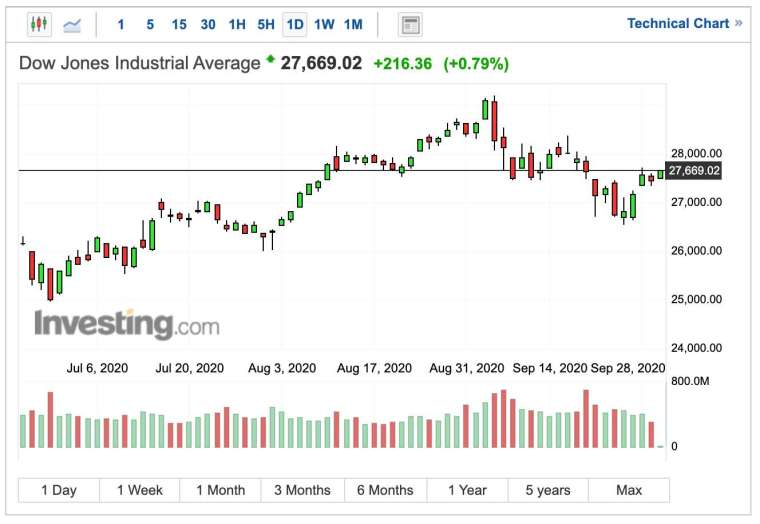 Dow Jones Industrial Average daily chart (Image: Investing.com)