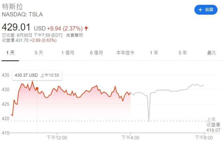 特斯拉股價。來源:Google