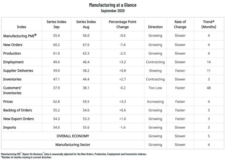 9 月 ISM 製造業 PMI 細項指數 (圖:ISM)