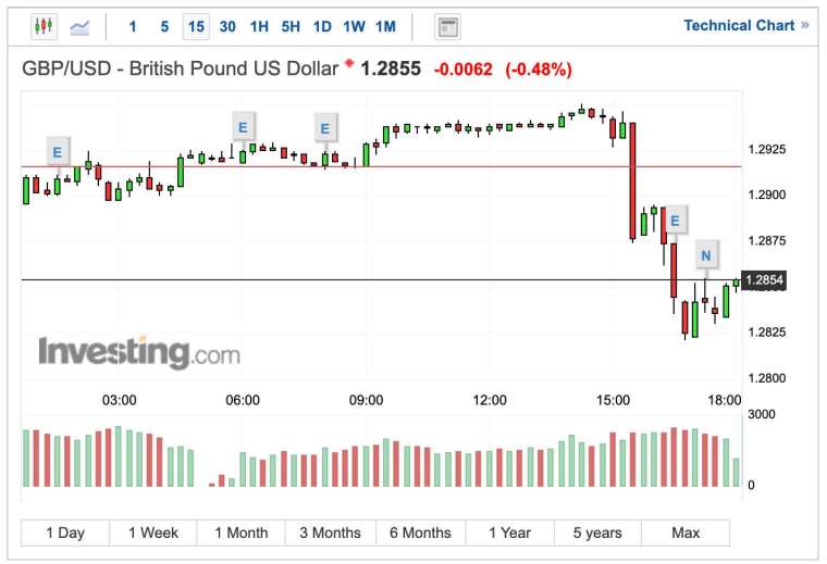 英鎊兌美元匯率 15 分鐘 K 線圖 (圖:Investing.com)