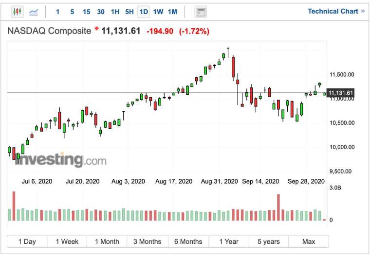 Nasdaq index daily chart (Photo: Investing.com)