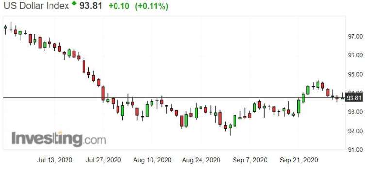 美元指數日線圖。(來源: investing.com)