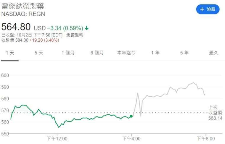 Regeneron 股價走勢。來源：Google