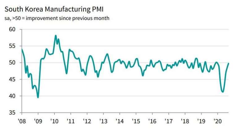 南韓製造業 PMI 走勢圖 (圖片來源:IHS Markit)