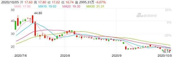 資料來源: 新浪財經, 中芯 H 股日線走勢