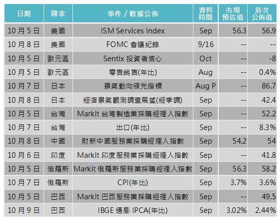 資料來源: Bloomberg，「鉅亨買基金」整理，2020/09/30。