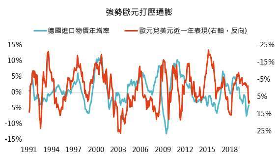 資料來源：Bloomberg，「鉅亨買基金」整理，2020/9/30。