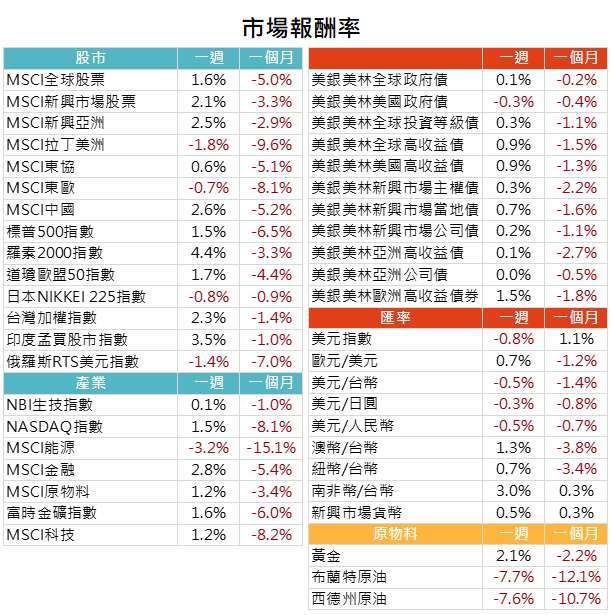 資料來源: Bloomberg，2020/10/05（圖中顯示數據為週漲跌幅結果, 資料截至 2020/10/02）