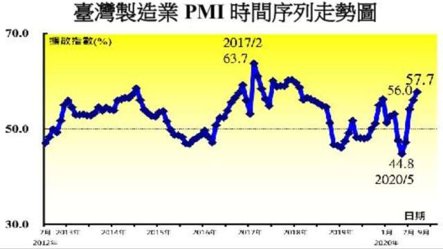 9月我製造業PMI創2年半來新高。(圖：中經院提供)