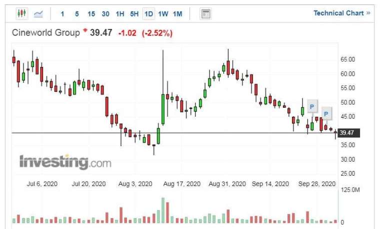 Cineworld 股價走勢日線圖 (圖片:Investing.com)