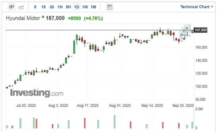 現代汽車股價走勢日線圖 (圖片:Investing.com)