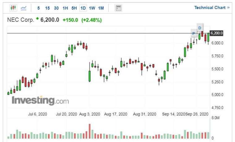 NEC 股價走勢日線圖 (圖片:Investing.com)