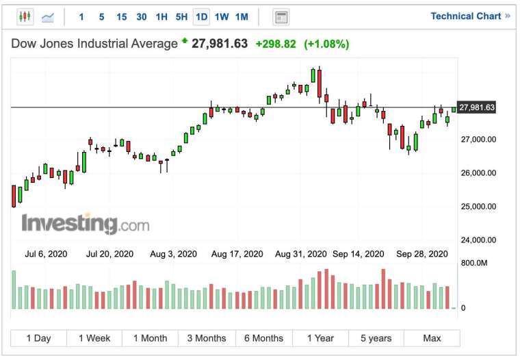 Dow Jones Industrial Average daily chart (Image: Investing.com)