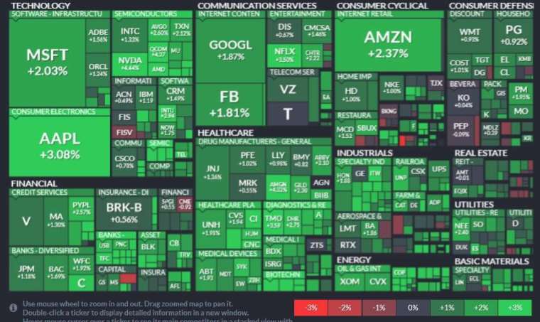 All S&P sectors led earnings in the energy, information technology and healthcare sectors.  (Photo: Finviz)