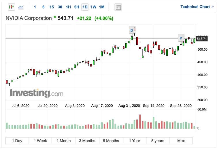 Nvidia 股價日線圖 (圖:Investing.com)