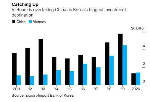 韓企在中國 (黑)、越南 (藍) 投資金額。資料來源:Bloomberg