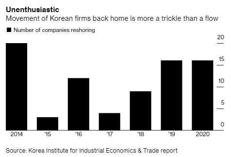 近年韓企鮭魚返鄉的家數。來源:Bloomberg