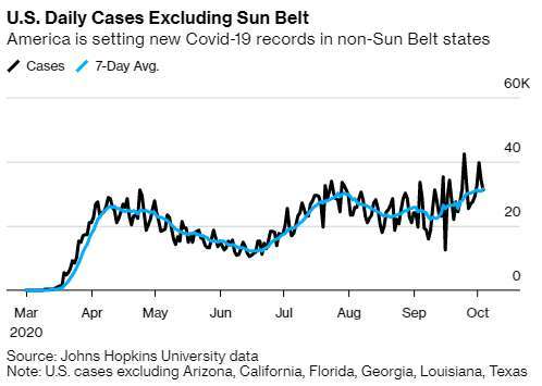 美國每日新確診案例總數,不計 SunBelt 區 (圖: Bloomberg)