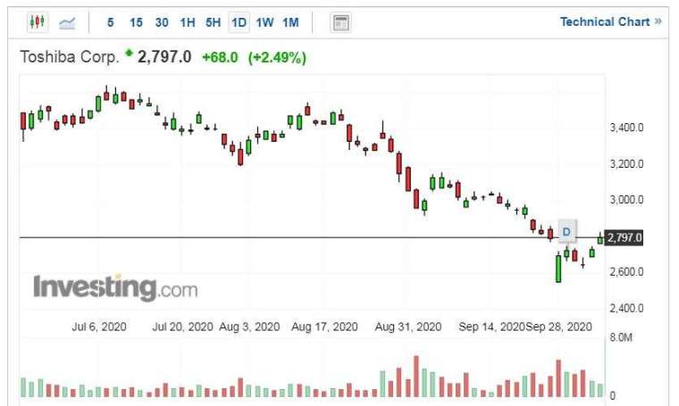 東芝股價走勢日線圖 (圖片:Investing.com)