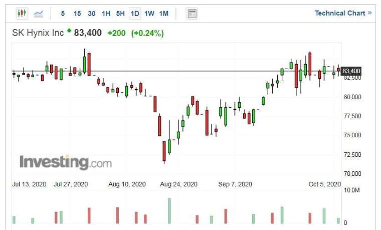SK 海力士股價走勢日線圖 (圖片:Investing.com)
