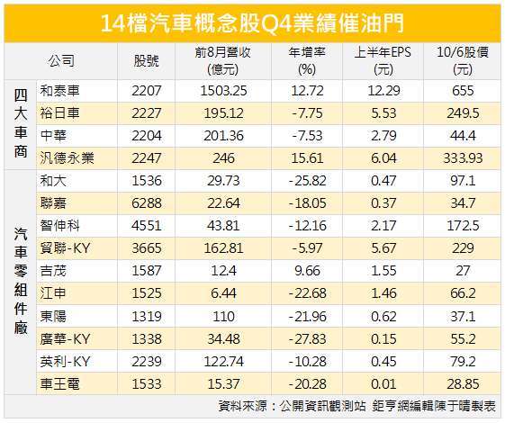 車市火熱14檔汽車概念股q4業績催油門 Anue鉅亨 台股新聞