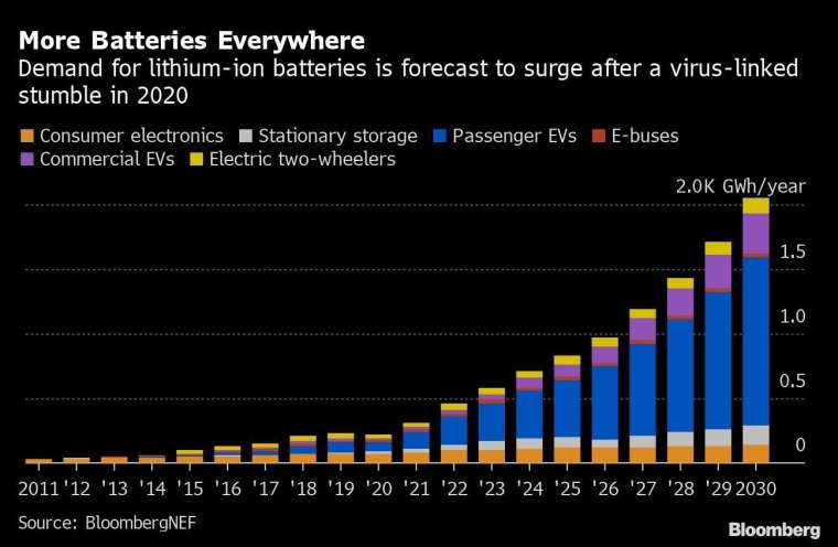 2011 年至 2030 年電池需求規模與比重 (圖: Bloomberg)