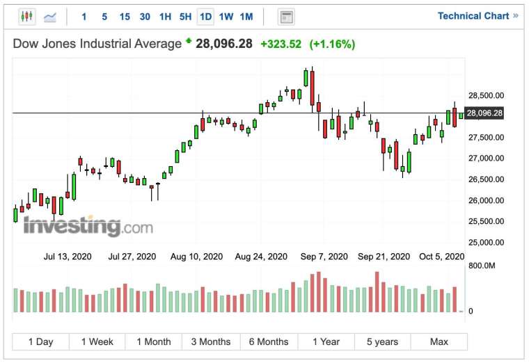 Dow Jones Industrial Average daily chart (Photo: Investing.com)