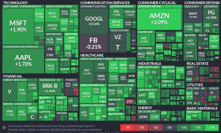 All S&P sectors were up, led by materials, consumer discretionary and industrials.  (Image: Finviz)