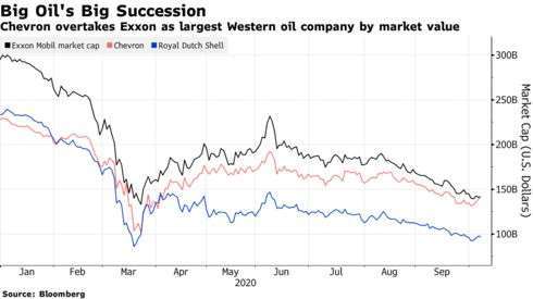 埃克森美孚 (黑)、雪弗龍 (紅)、荷蘭殼牌 (藍) 2020 年市值變化 (圖: Bloomberg)