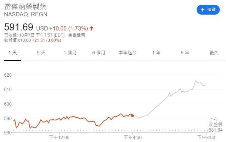 Regeneron 股價走勢。來源:Google