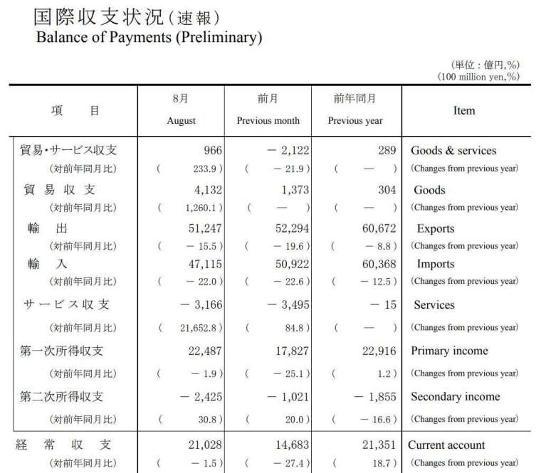 日本 2020 年 8 月國際收支狀況 (初值) (圖片來源:日本財務省)