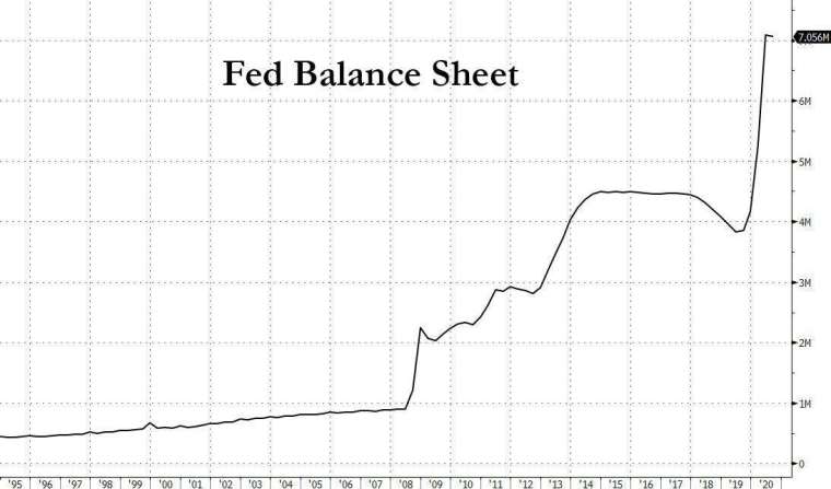 Fed 資產負債表成長情況 (圖表取自 Zero Hedge)
