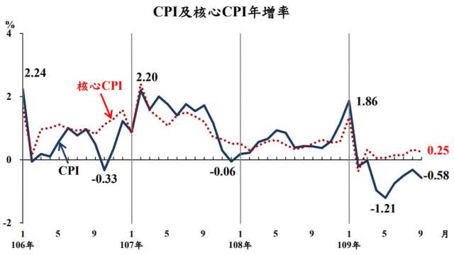 9月我國CPI年跌0.58%，已連續8個月下跌。(圖：主計總處提供)