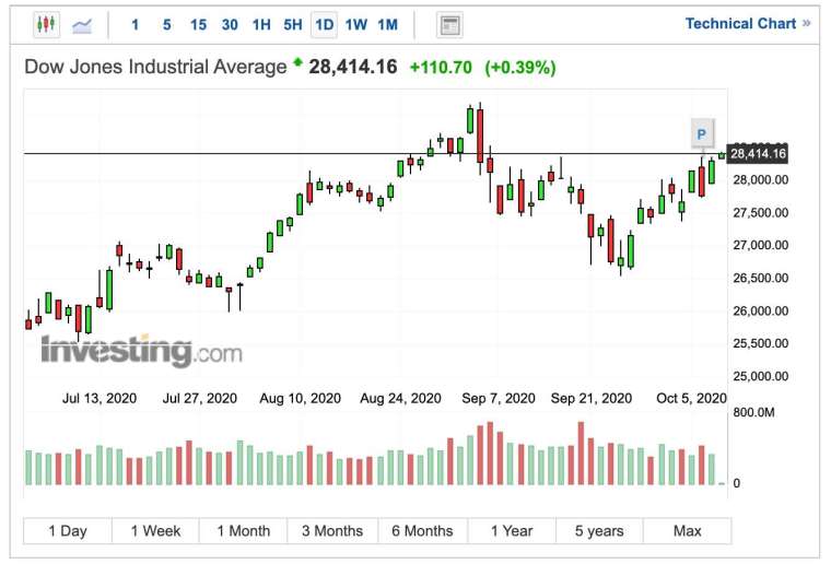 Dow Jones Industrial Average daily chart (Photo: Investing.com)