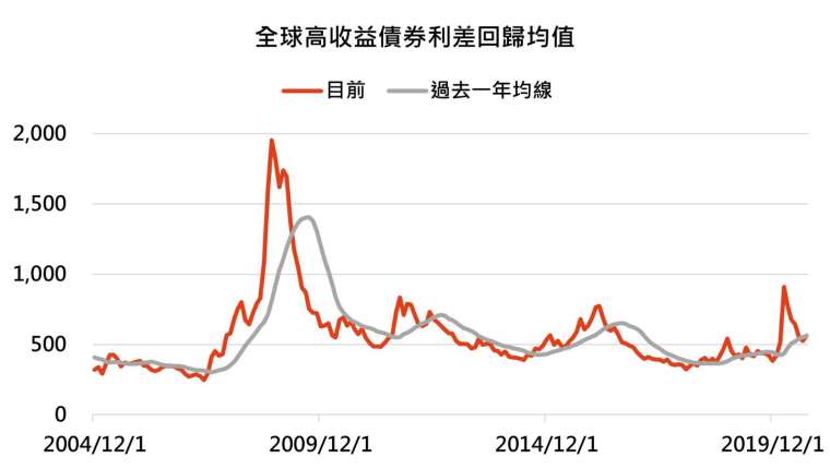 資料來源:Bloomberg,「鉅亨買基金」整理,資料截至 2020/9/30。指數採美銀美林全球高收益債券指數。此資料僅為歷史數據模擬回測,不為未來投資獲利之保證,在不同指數走勢、比重與期間下,可能得到不同數據結果。