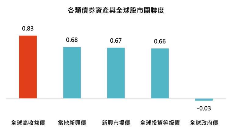 資料來源:Bloomberg,「鉅亨買基金」整理,資料期間 2017/9/30 - 2020/9/30。此資料僅為歷史數據模擬回測,不為未來投資獲利之保證,在不同指數走勢、比重與期間下,可能得到不同數據結果。