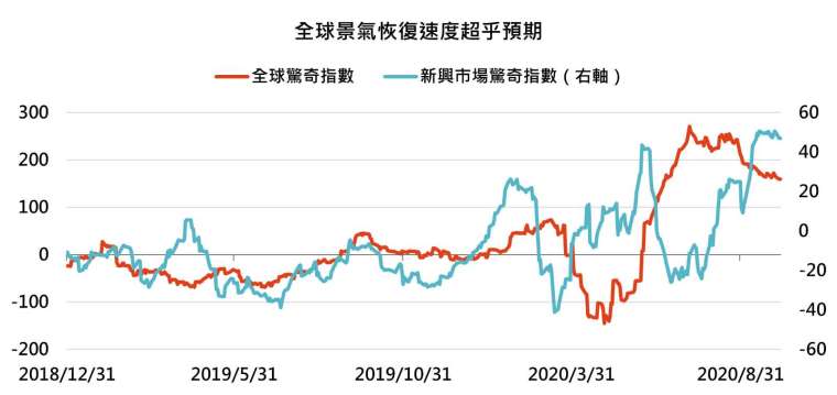 資料來源:Bloomberg,「鉅亨買基金」整理,資料截至 2020/10/5。此資料僅為歷史數據模擬回測,不為未來投資獲利之保證,在不同指數走勢、比重與期間下,可能得到不同數據結果。